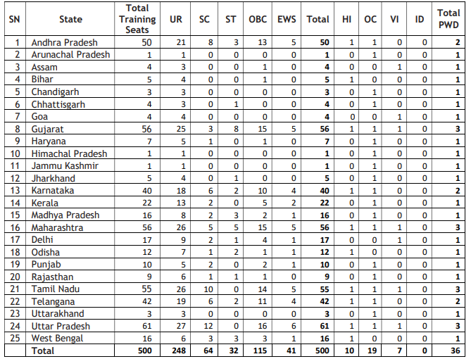 UBI Apprentice Trade  State Wise