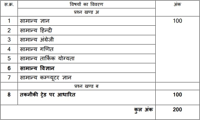 MPESB Group 3 Sub Engineer Exam Pattern 2024