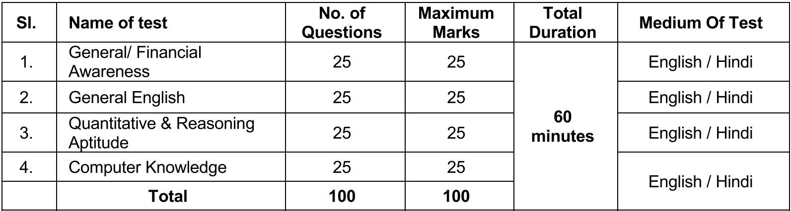 PNB Apprentice Exam Pattern 2024