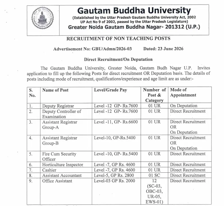 Gautam Buddha University, Greater Noida, UP Non-Teaching Recruitment 2026