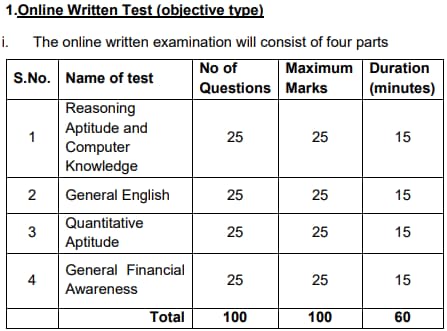 Indian Bank Apprentices(IBP) Exam Pattern 2024